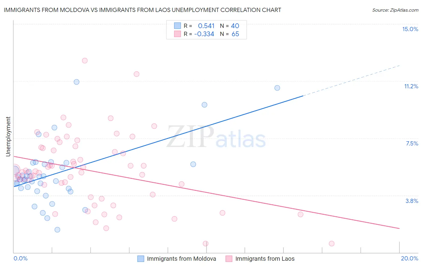Immigrants from Moldova vs Immigrants from Laos Unemployment