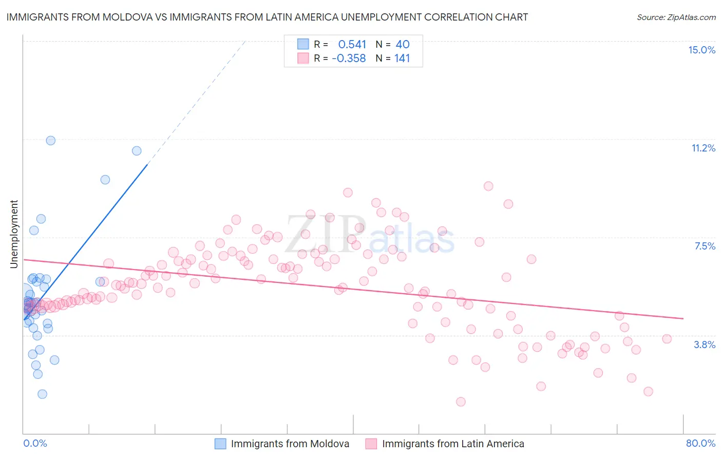 Immigrants from Moldova vs Immigrants from Latin America Unemployment