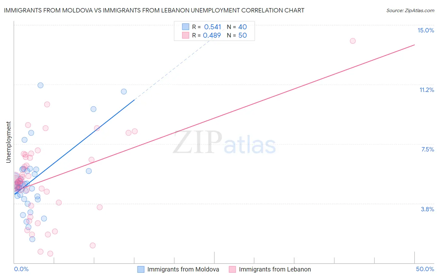 Immigrants from Moldova vs Immigrants from Lebanon Unemployment