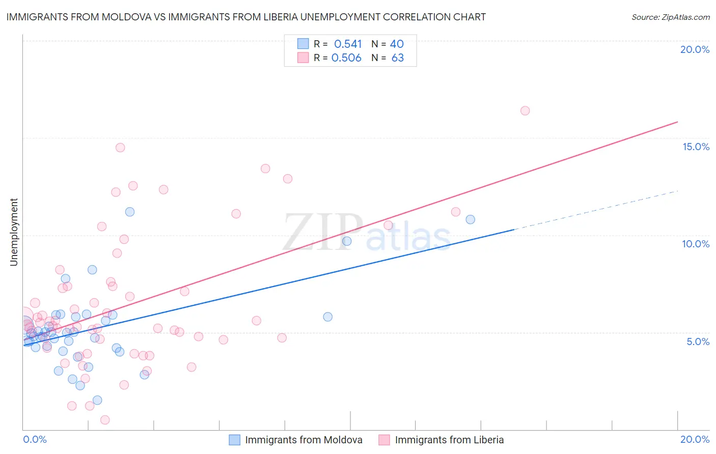 Immigrants from Moldova vs Immigrants from Liberia Unemployment