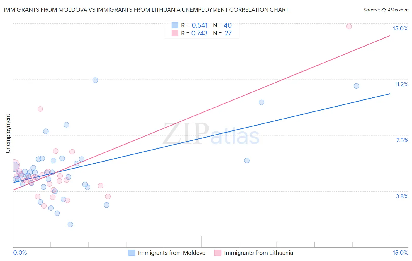 Immigrants from Moldova vs Immigrants from Lithuania Unemployment