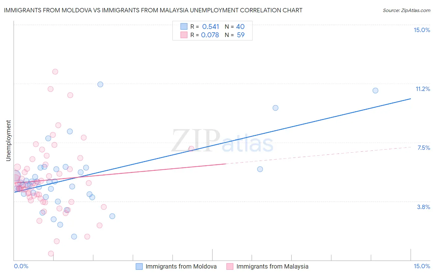 Immigrants from Moldova vs Immigrants from Malaysia Unemployment