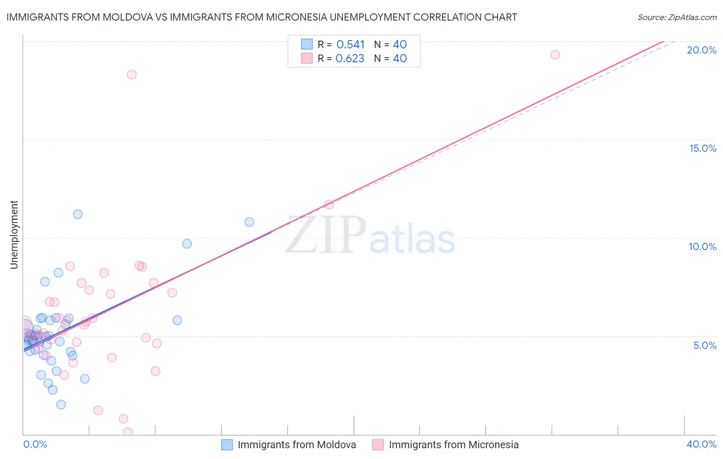 Immigrants from Moldova vs Immigrants from Micronesia Unemployment