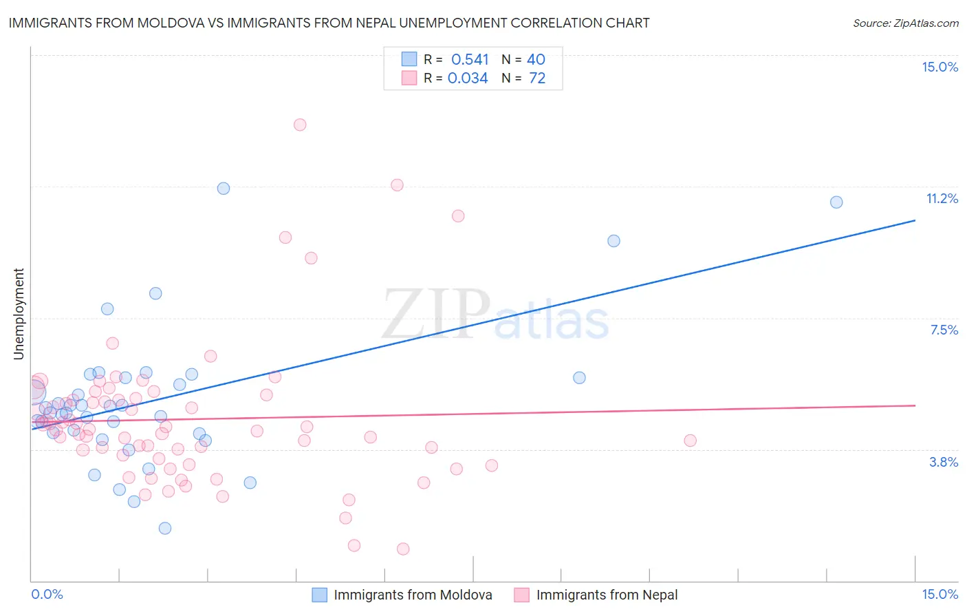 Immigrants from Moldova vs Immigrants from Nepal Unemployment