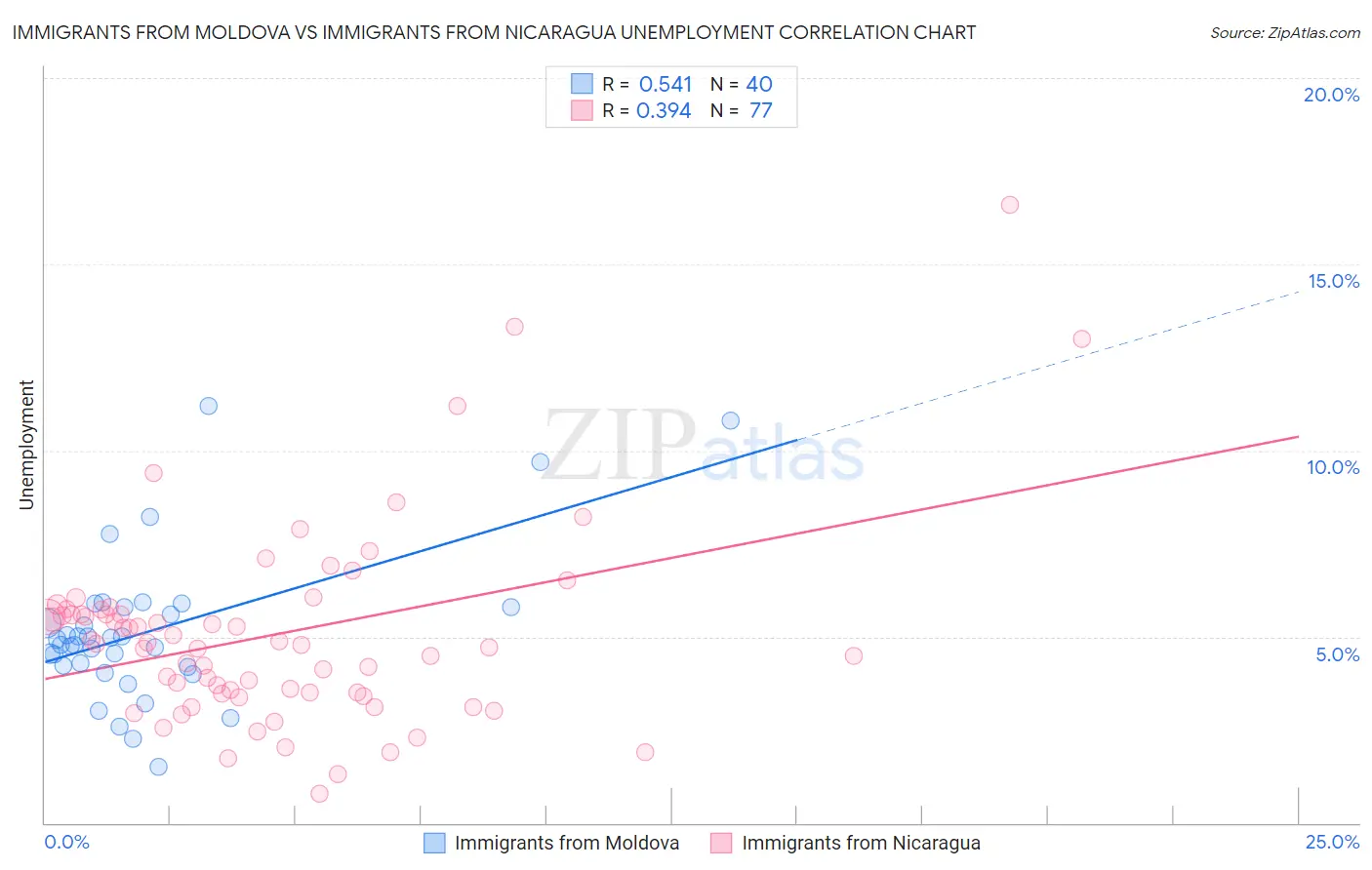 Immigrants from Moldova vs Immigrants from Nicaragua Unemployment