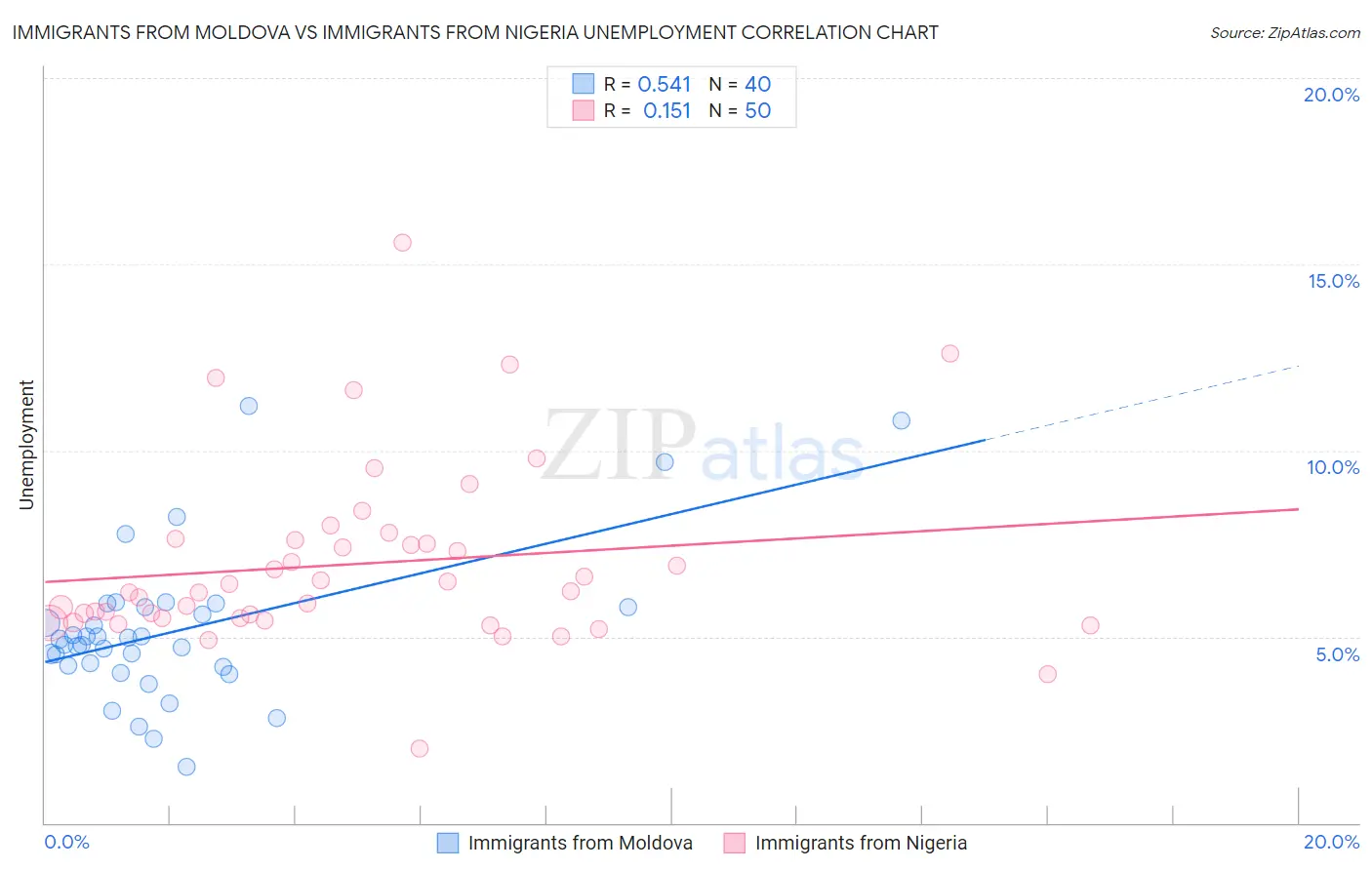Immigrants from Moldova vs Immigrants from Nigeria Unemployment