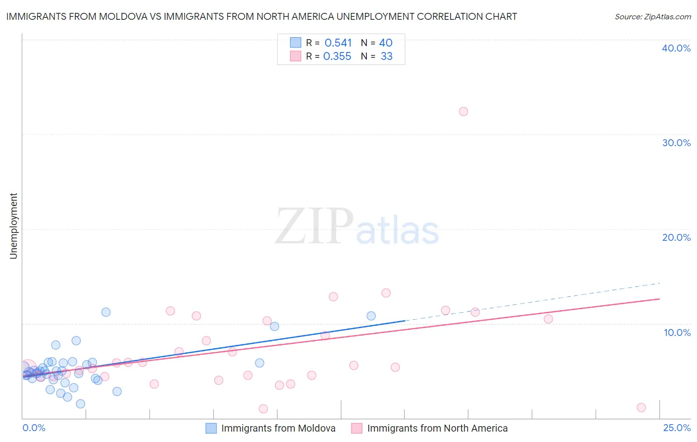 Immigrants from Moldova vs Immigrants from North America Unemployment