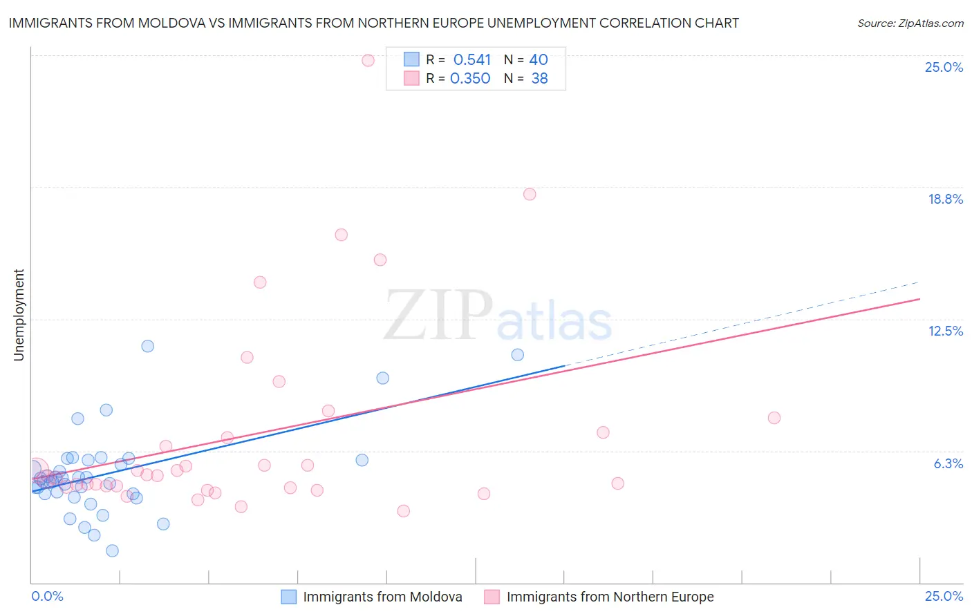 Immigrants from Moldova vs Immigrants from Northern Europe Unemployment