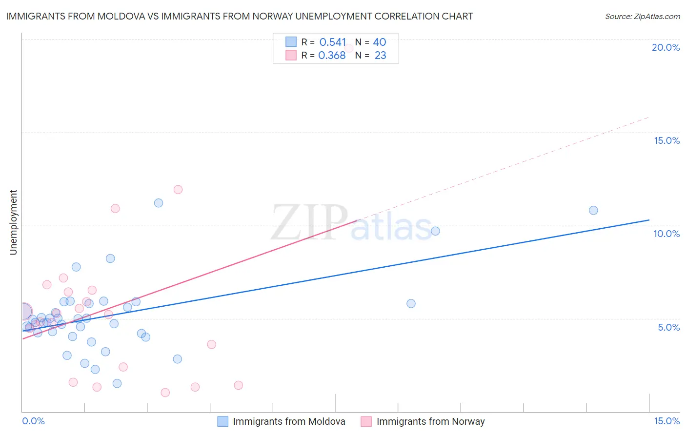 Immigrants from Moldova vs Immigrants from Norway Unemployment