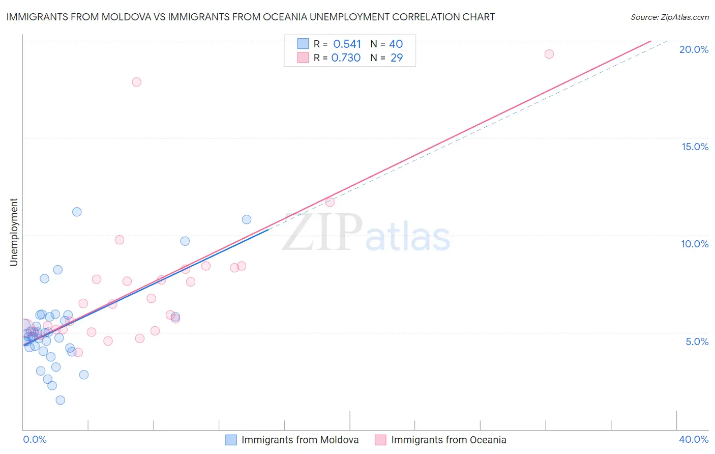 Immigrants from Moldova vs Immigrants from Oceania Unemployment
