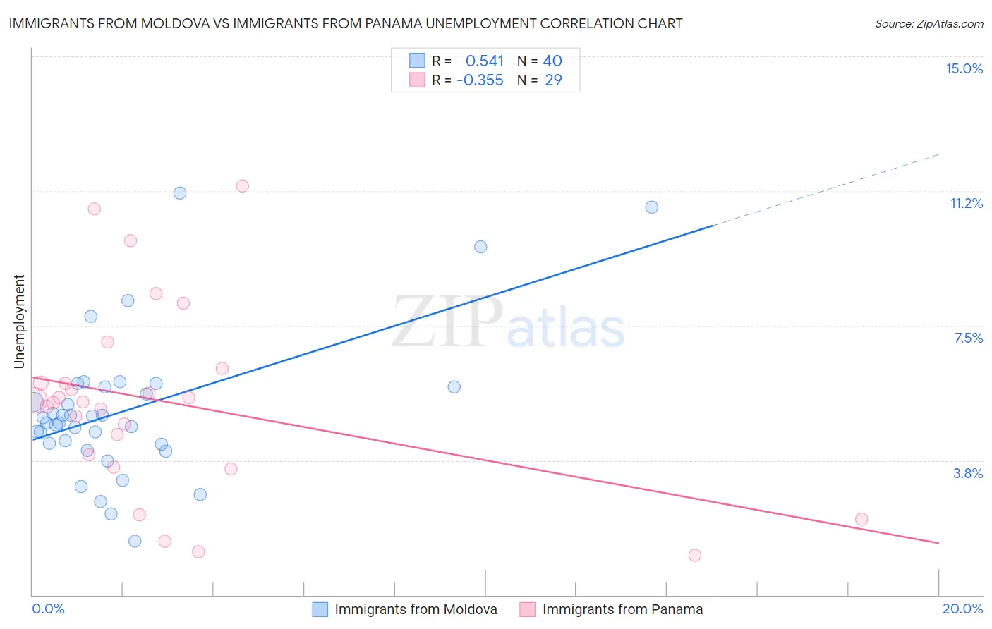 Immigrants from Moldova vs Immigrants from Panama Unemployment
