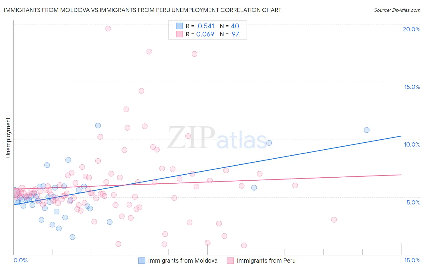 Immigrants from Moldova vs Immigrants from Peru Unemployment