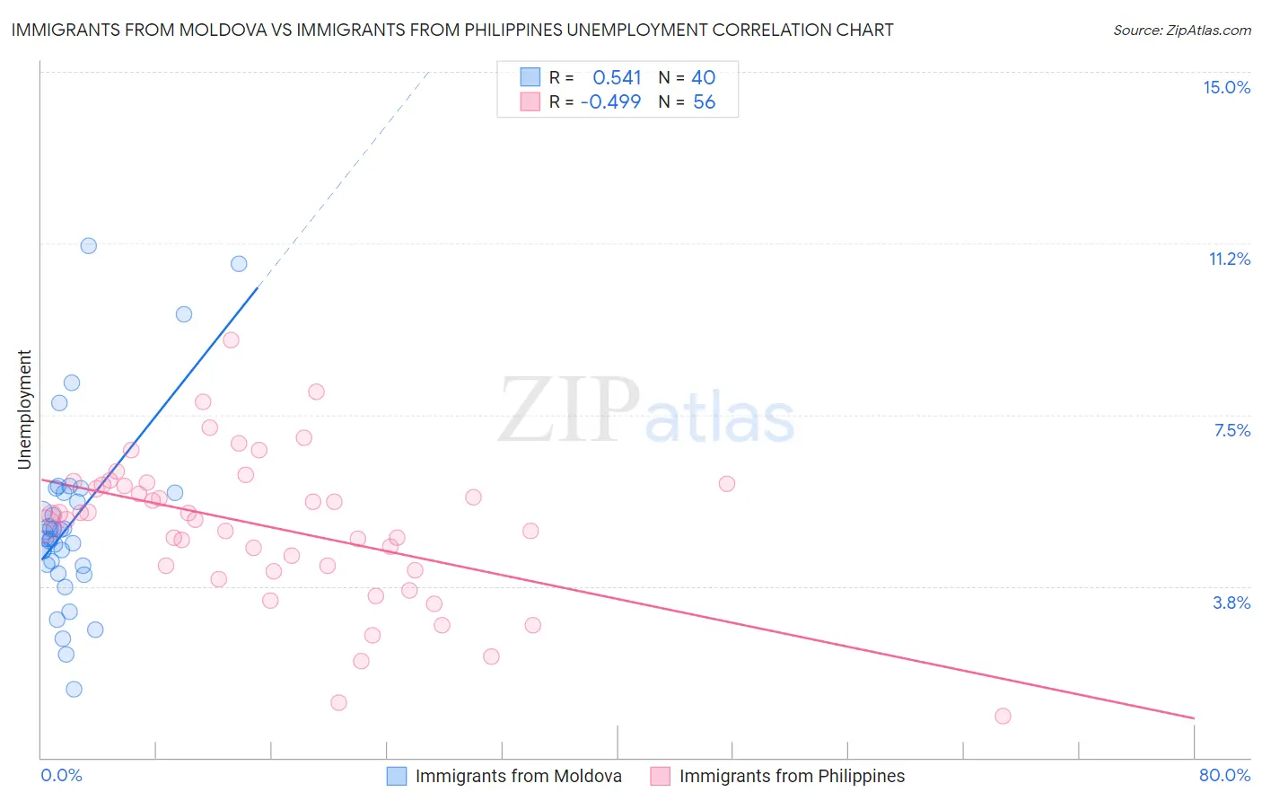 Immigrants from Moldova vs Immigrants from Philippines Unemployment