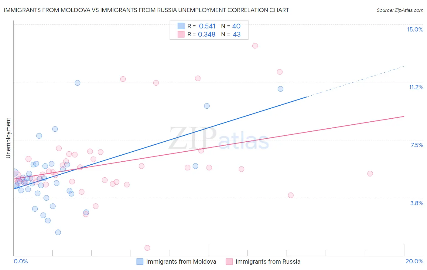 Immigrants from Moldova vs Immigrants from Russia Unemployment