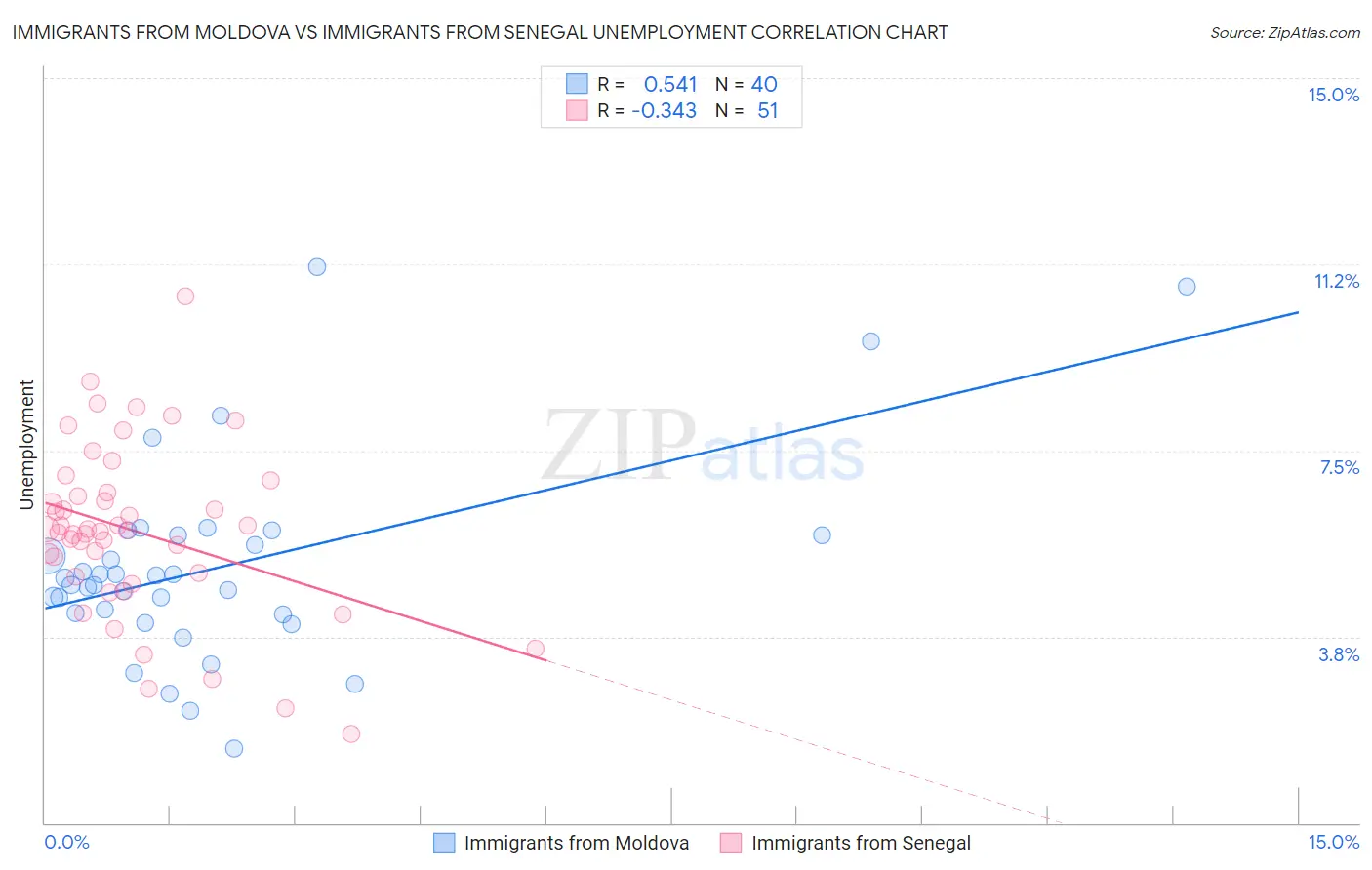 Immigrants from Moldova vs Immigrants from Senegal Unemployment