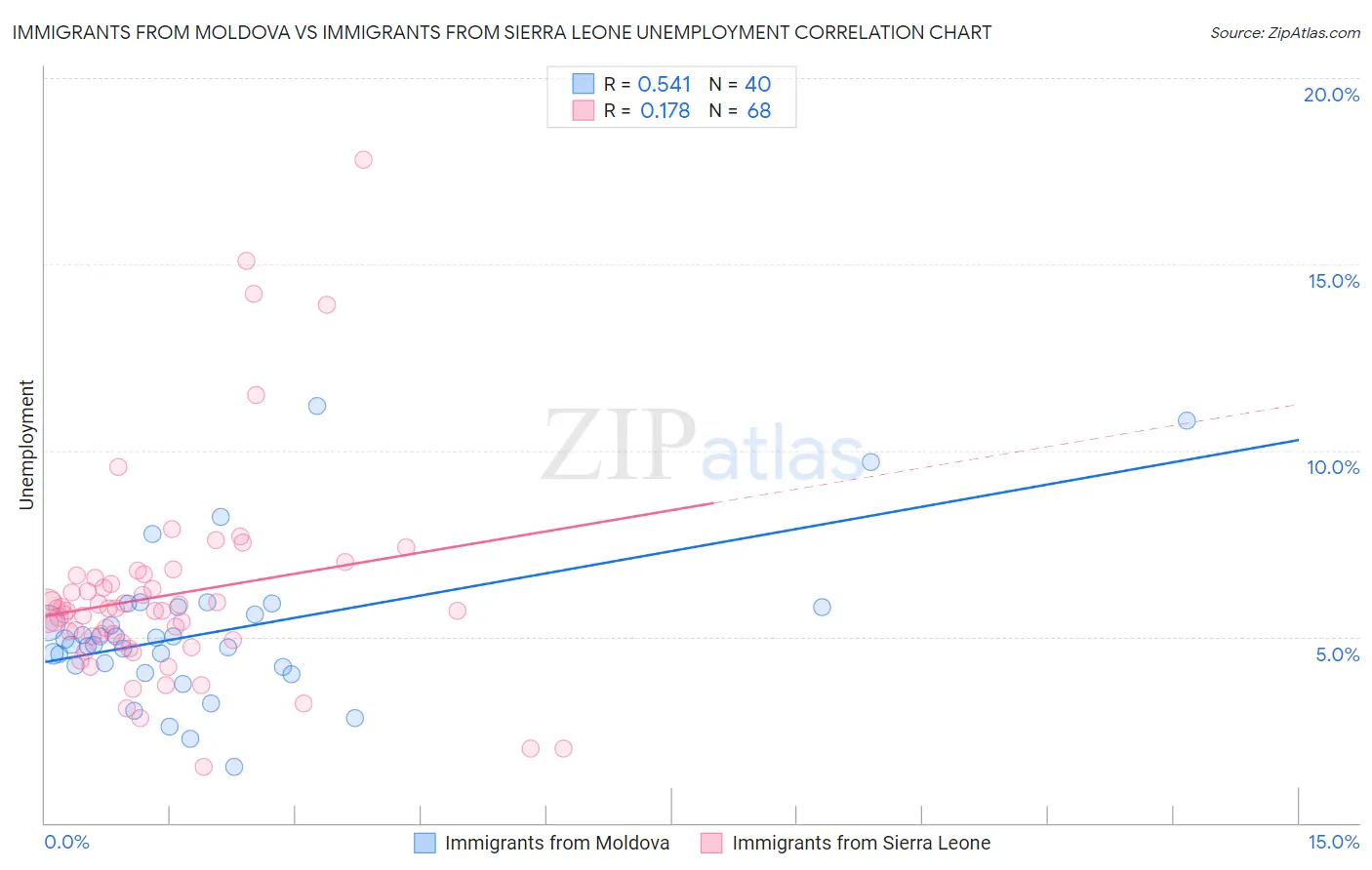Immigrants from Moldova vs Immigrants from Sierra Leone Unemployment