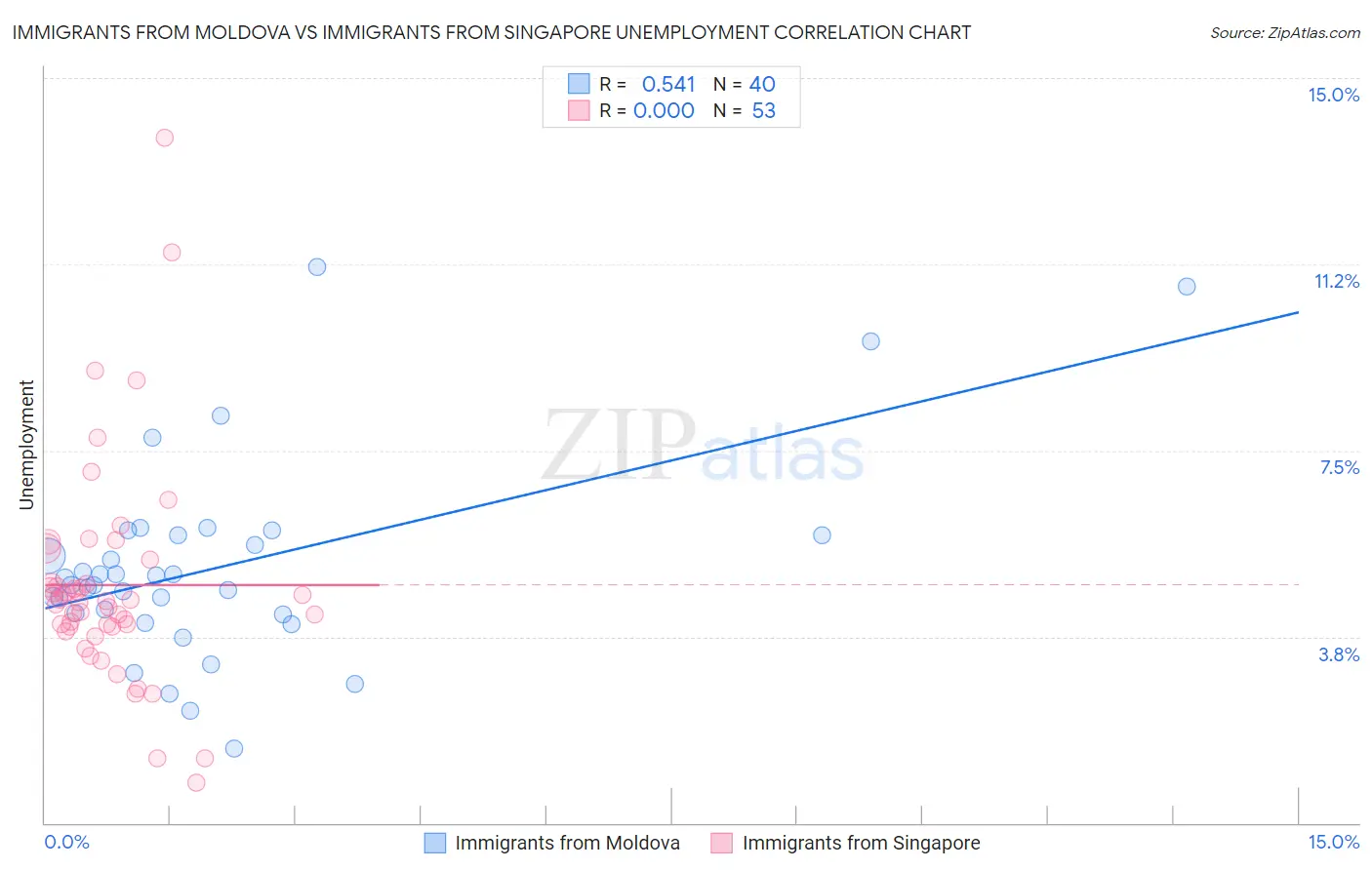 Immigrants from Moldova vs Immigrants from Singapore Unemployment