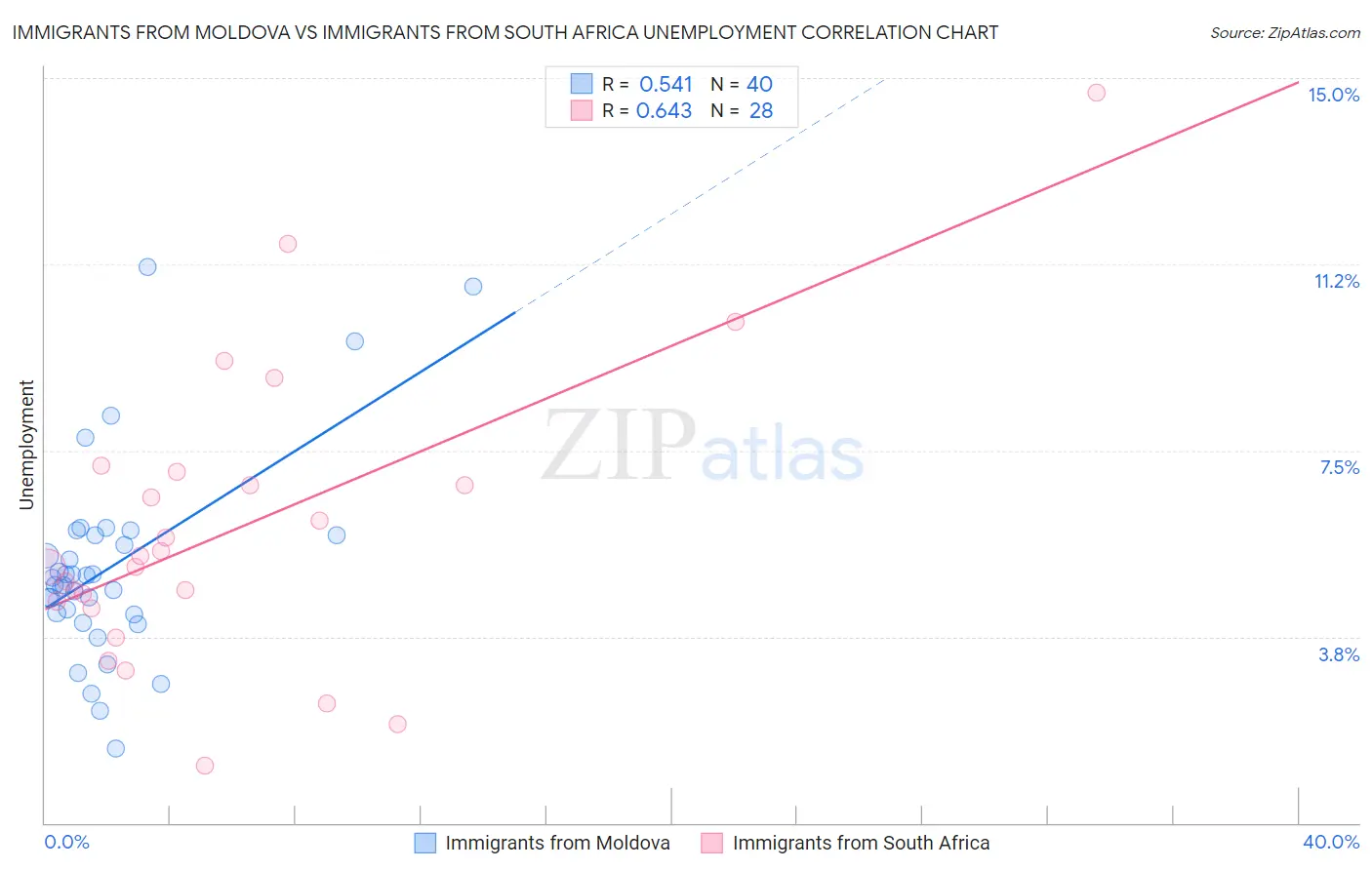 Immigrants from Moldova vs Immigrants from South Africa Unemployment