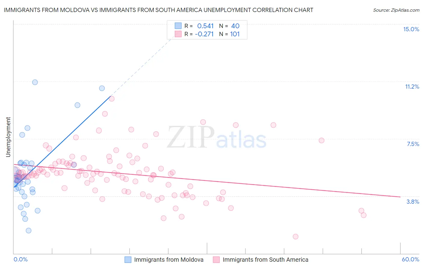 Immigrants from Moldova vs Immigrants from South America Unemployment
