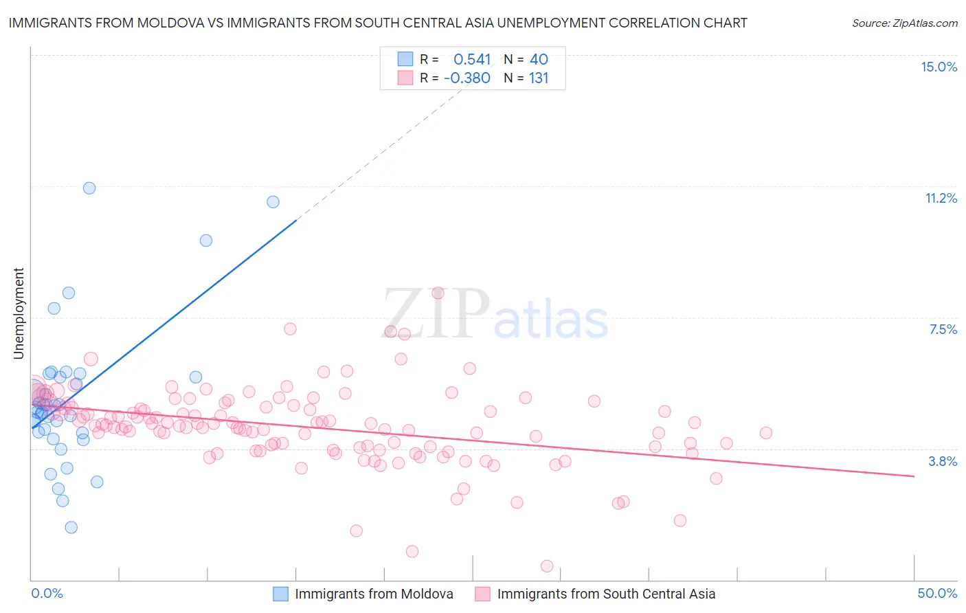 Immigrants from Moldova vs Immigrants from South Central Asia Unemployment