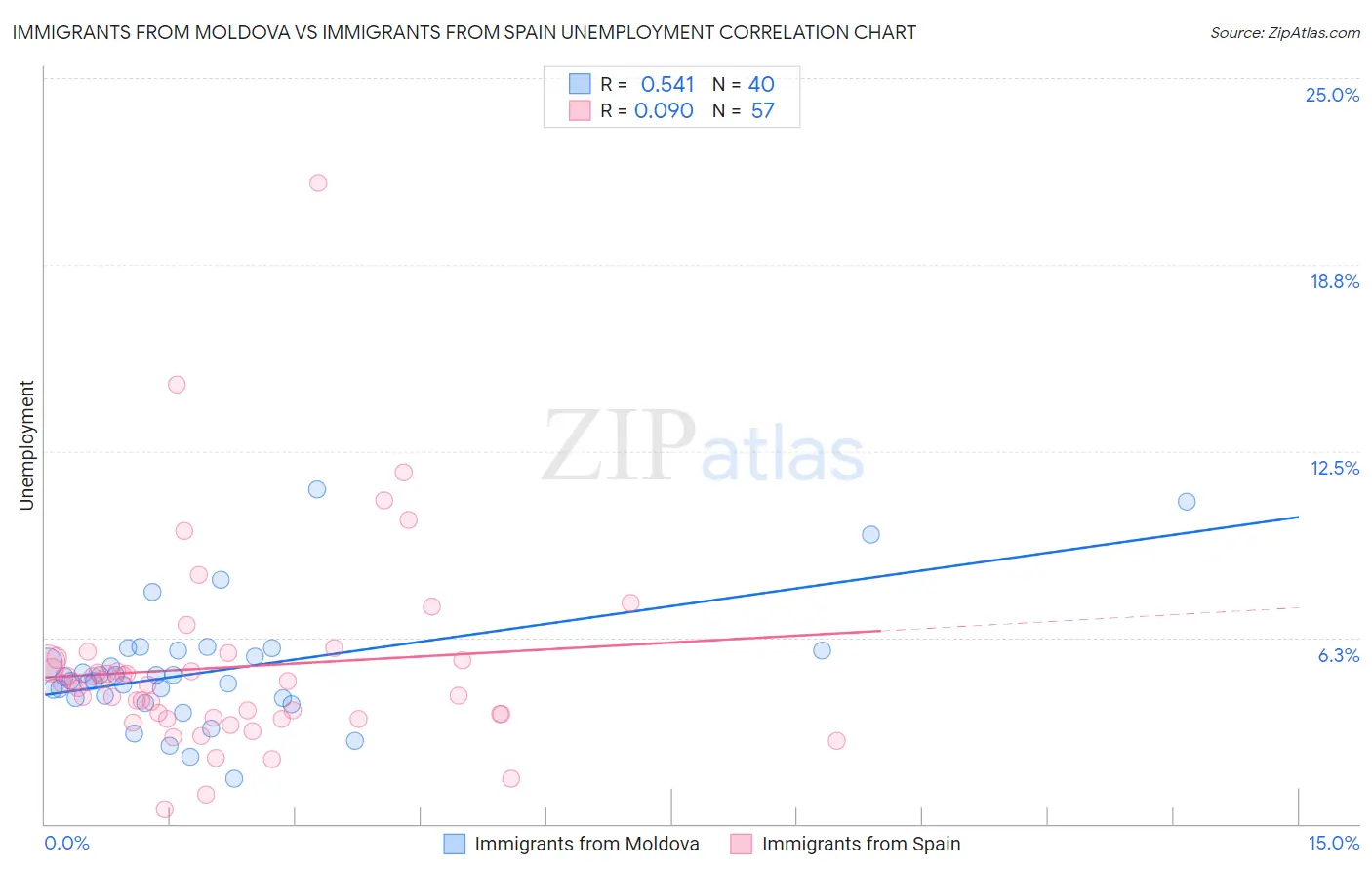 Immigrants from Moldova vs Immigrants from Spain Unemployment