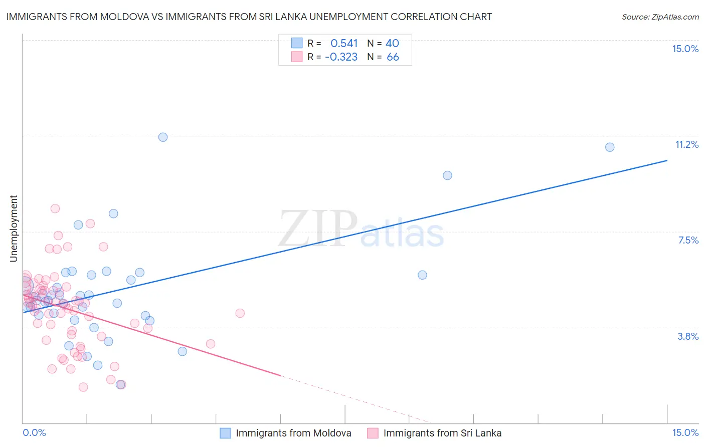 Immigrants from Moldova vs Immigrants from Sri Lanka Unemployment