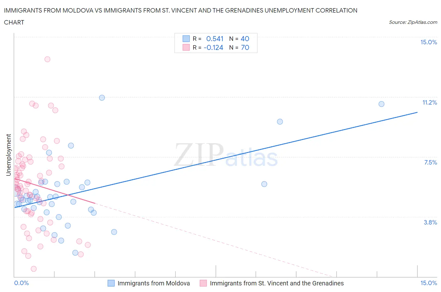 Immigrants from Moldova vs Immigrants from St. Vincent and the Grenadines Unemployment