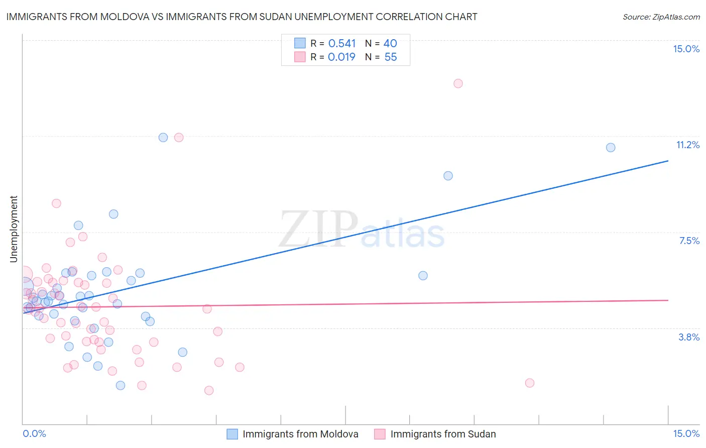 Immigrants from Moldova vs Immigrants from Sudan Unemployment