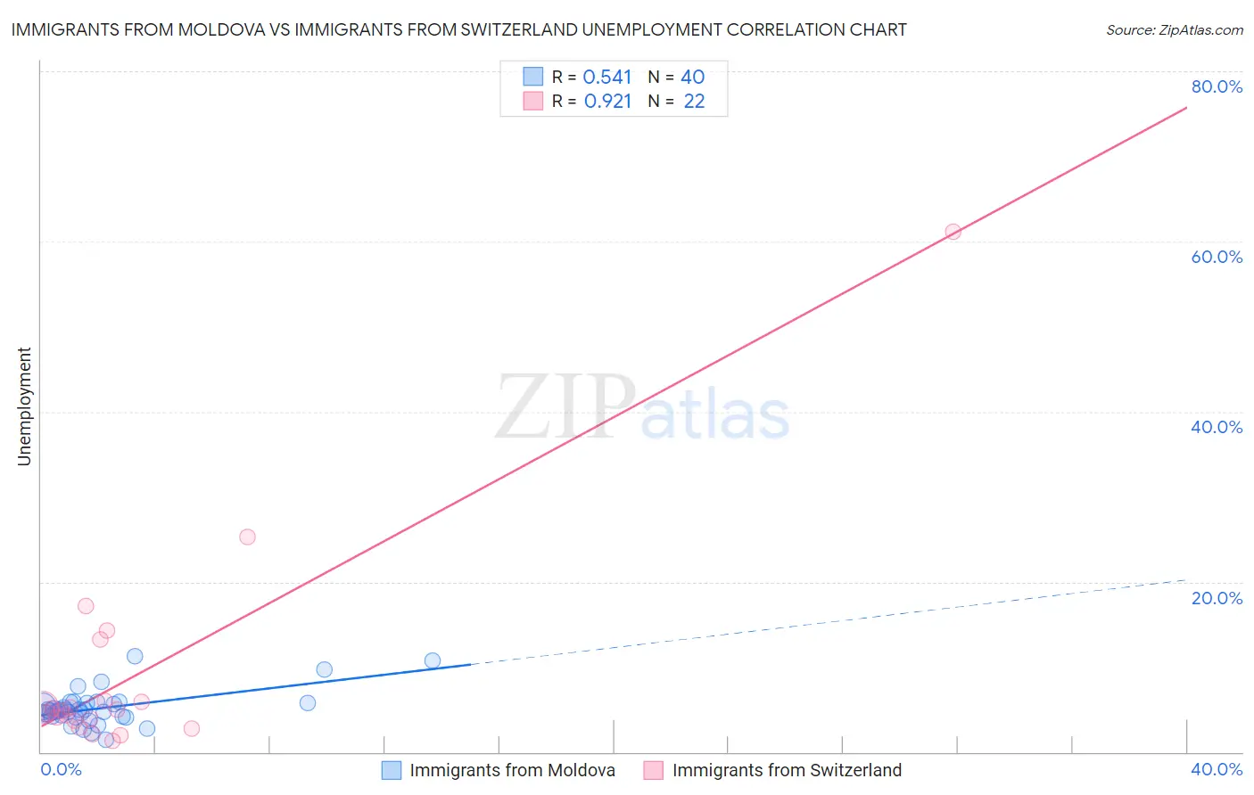 Immigrants from Moldova vs Immigrants from Switzerland Unemployment