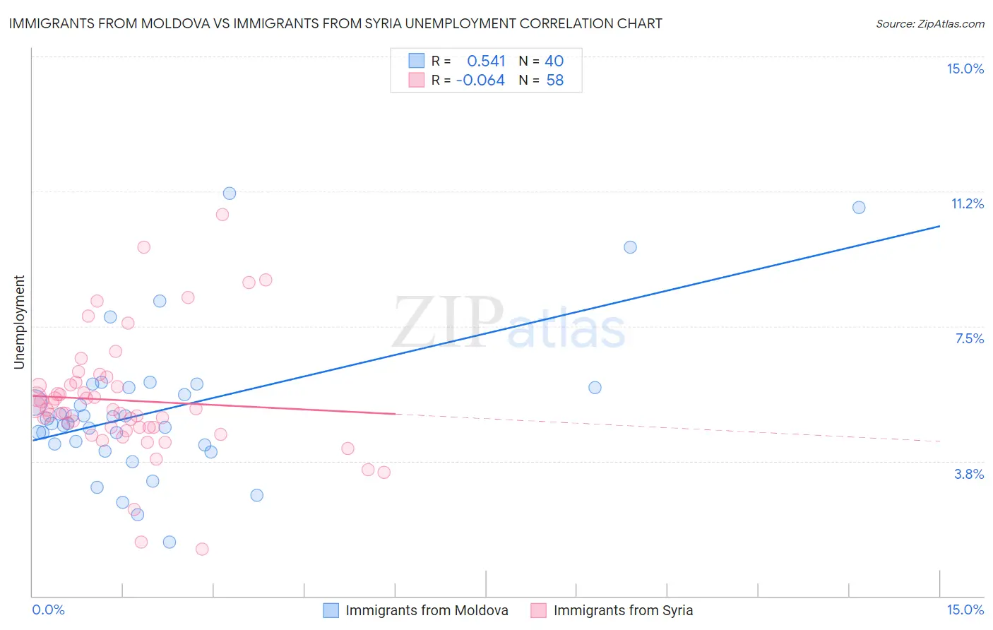 Immigrants from Moldova vs Immigrants from Syria Unemployment