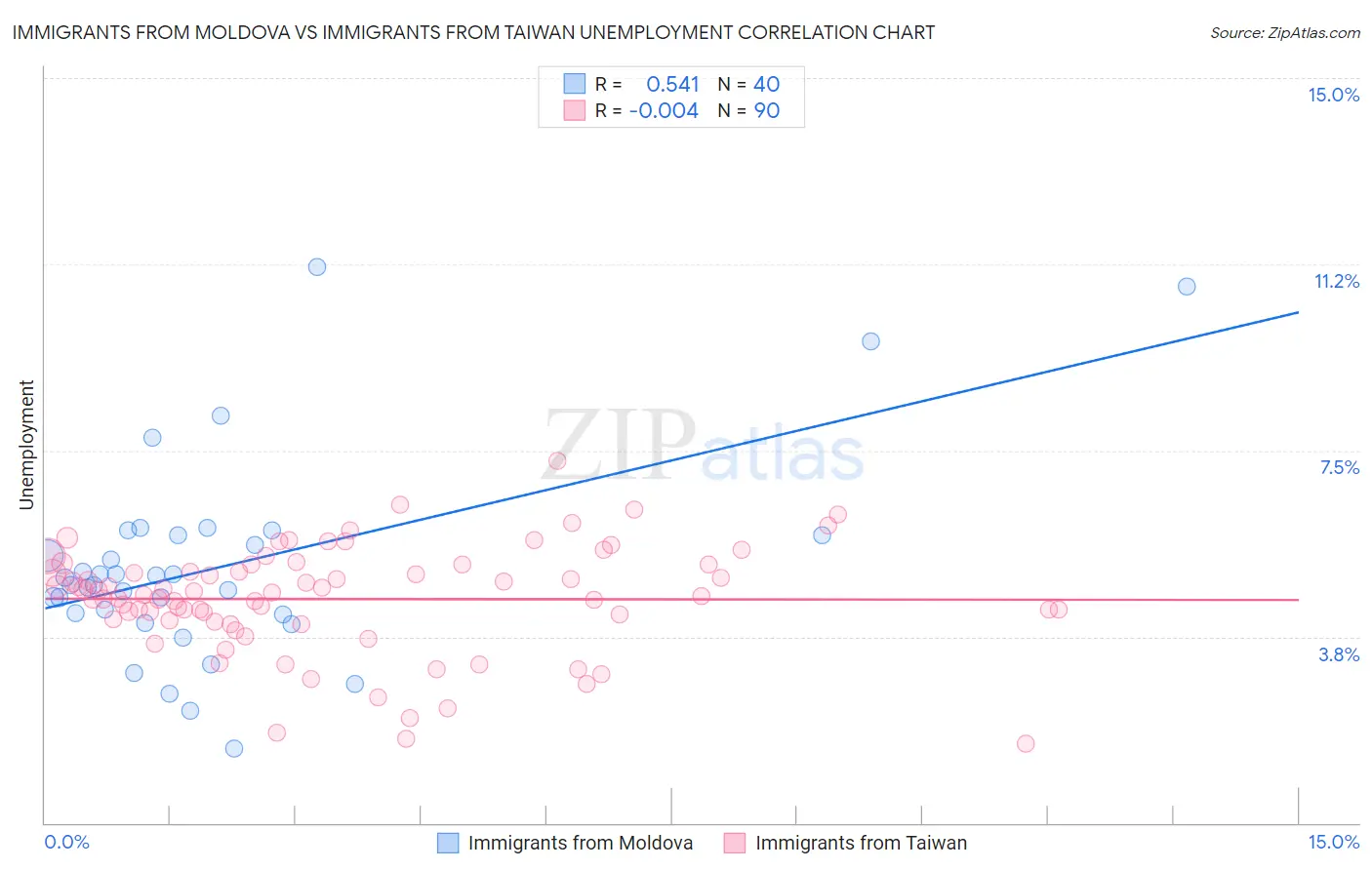 Immigrants from Moldova vs Immigrants from Taiwan Unemployment