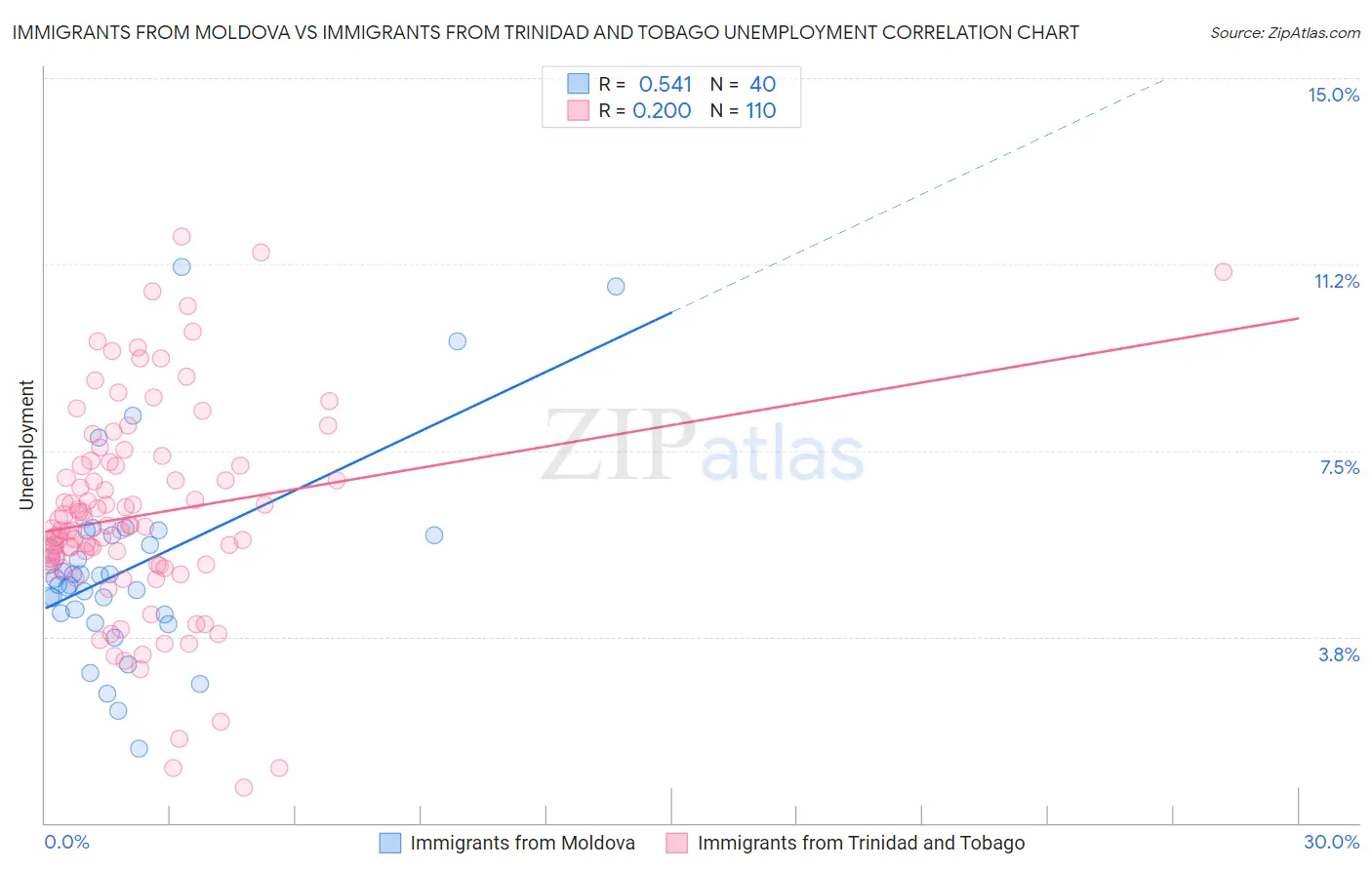 Immigrants from Moldova vs Immigrants from Trinidad and Tobago Unemployment