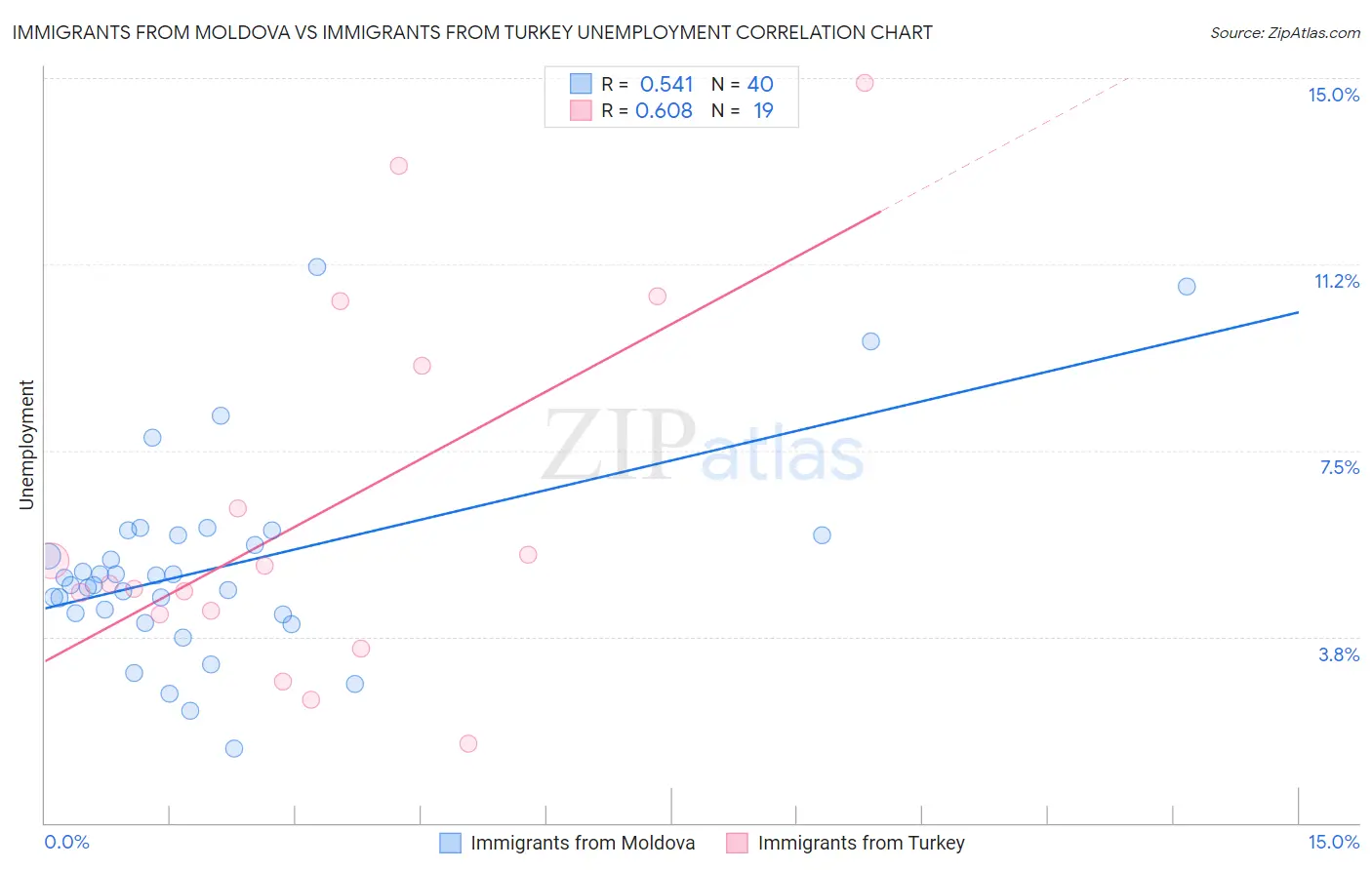 Immigrants from Moldova vs Immigrants from Turkey Unemployment
