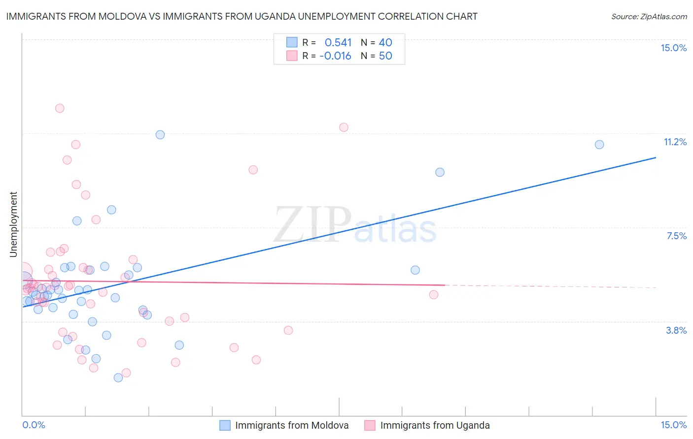 Immigrants from Moldova vs Immigrants from Uganda Unemployment
