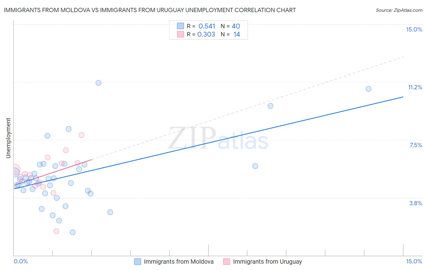 Immigrants from Moldova vs Immigrants from Uruguay Unemployment