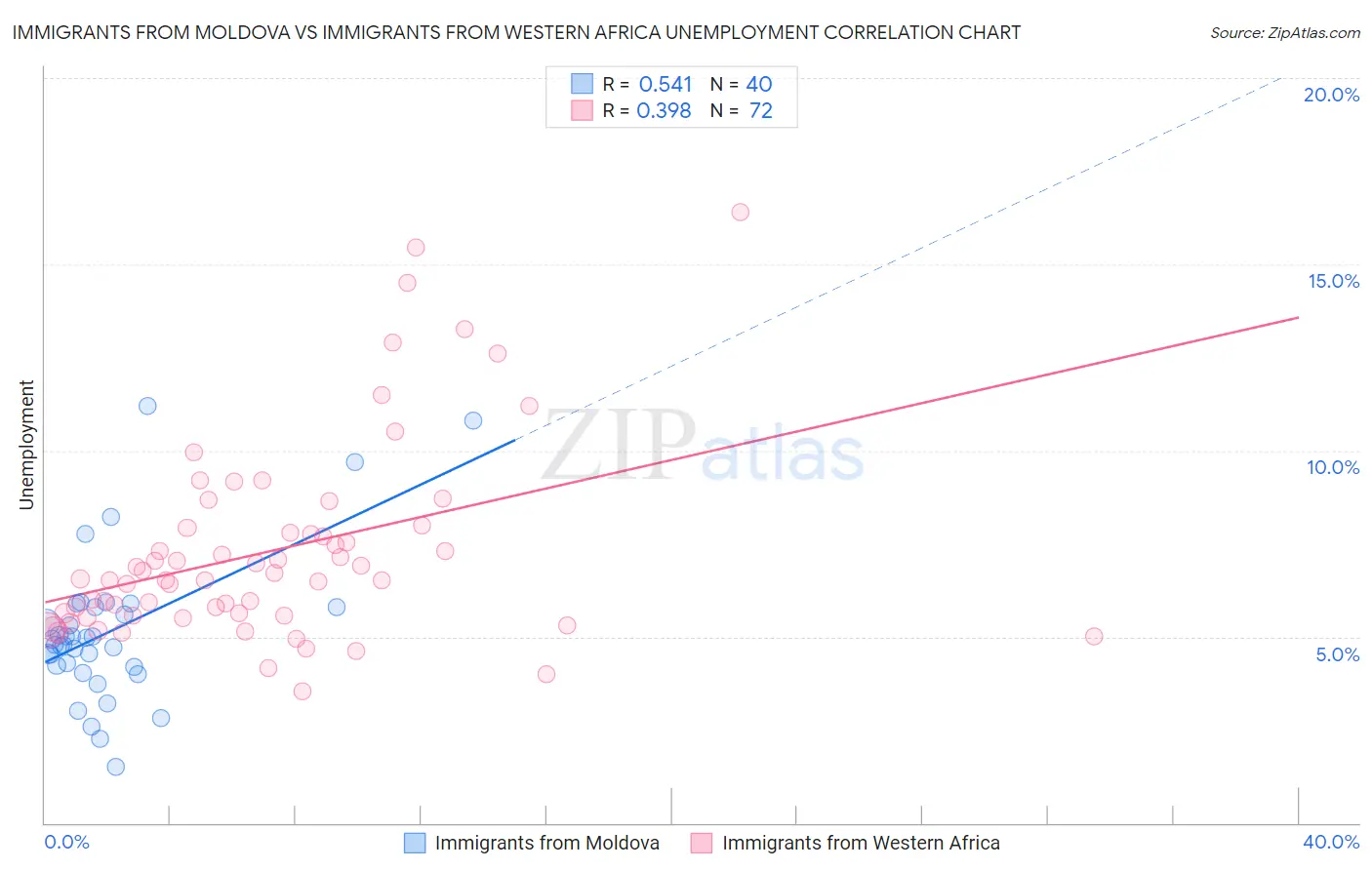 Immigrants from Moldova vs Immigrants from Western Africa Unemployment