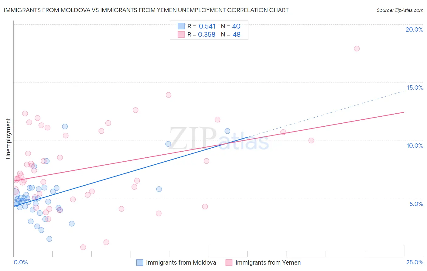 Immigrants from Moldova vs Immigrants from Yemen Unemployment