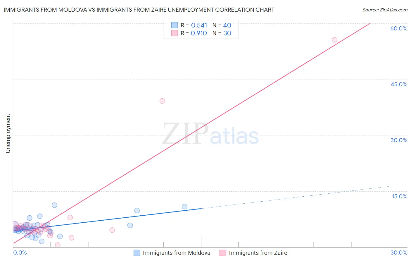 Immigrants from Moldova vs Immigrants from Zaire Unemployment