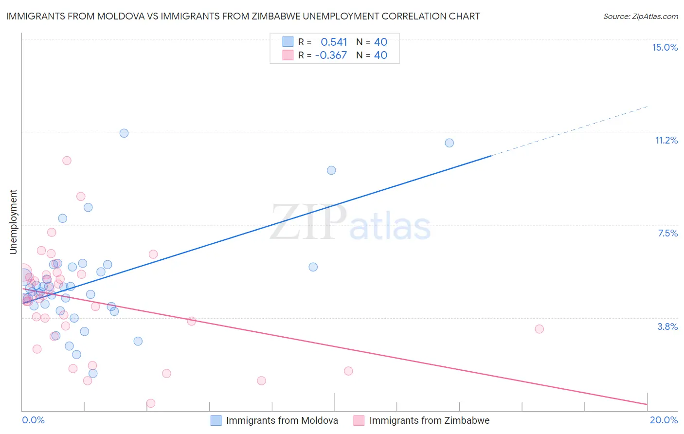 Immigrants from Moldova vs Immigrants from Zimbabwe Unemployment