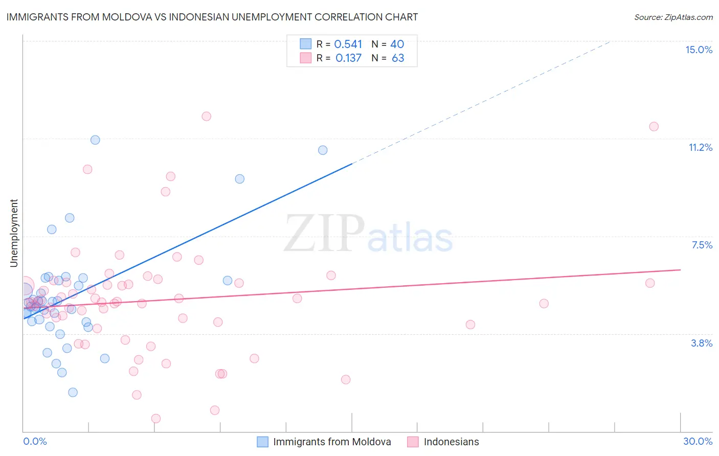 Immigrants from Moldova vs Indonesian Unemployment