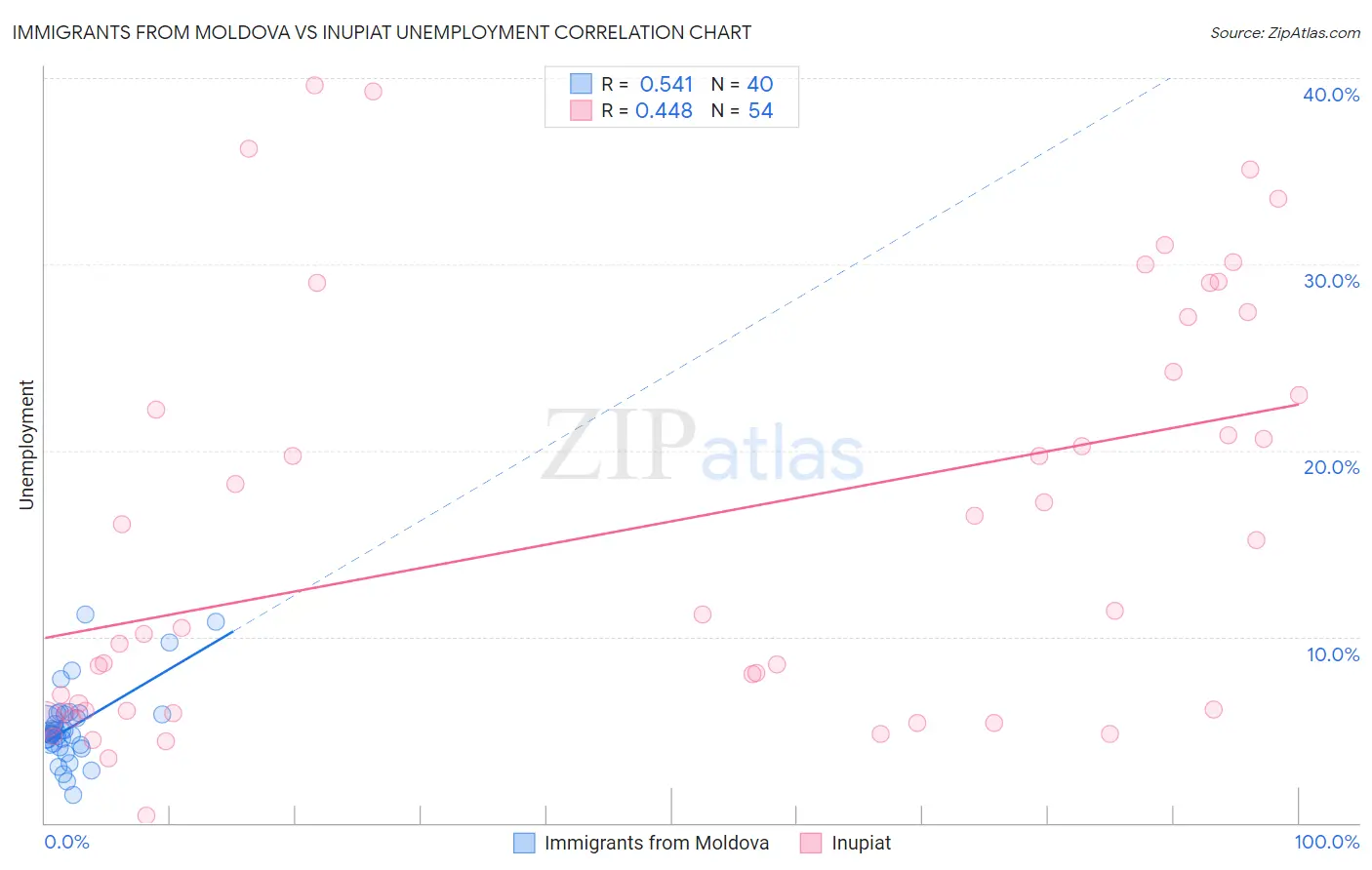 Immigrants from Moldova vs Inupiat Unemployment