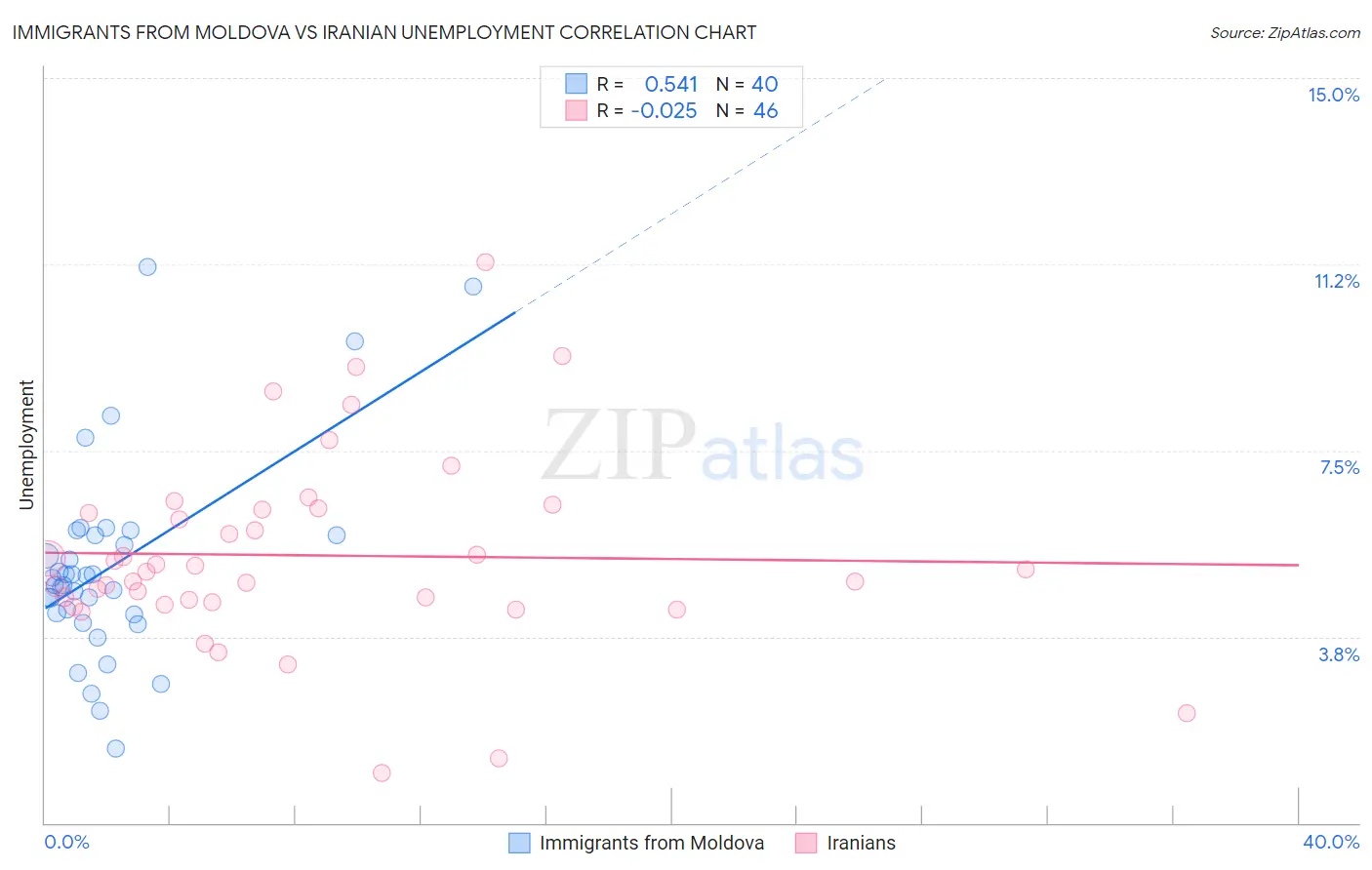 Immigrants from Moldova vs Iranian Unemployment
