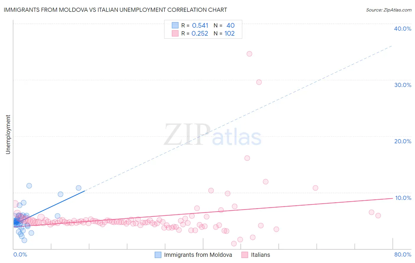 Immigrants from Moldova vs Italian Unemployment
