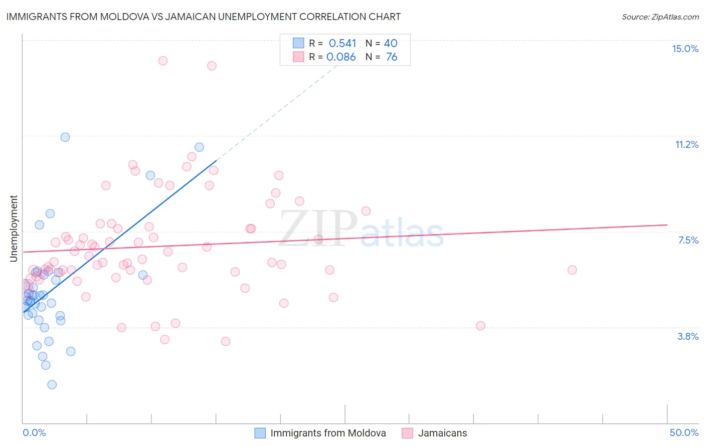 Immigrants from Moldova vs Jamaican Unemployment