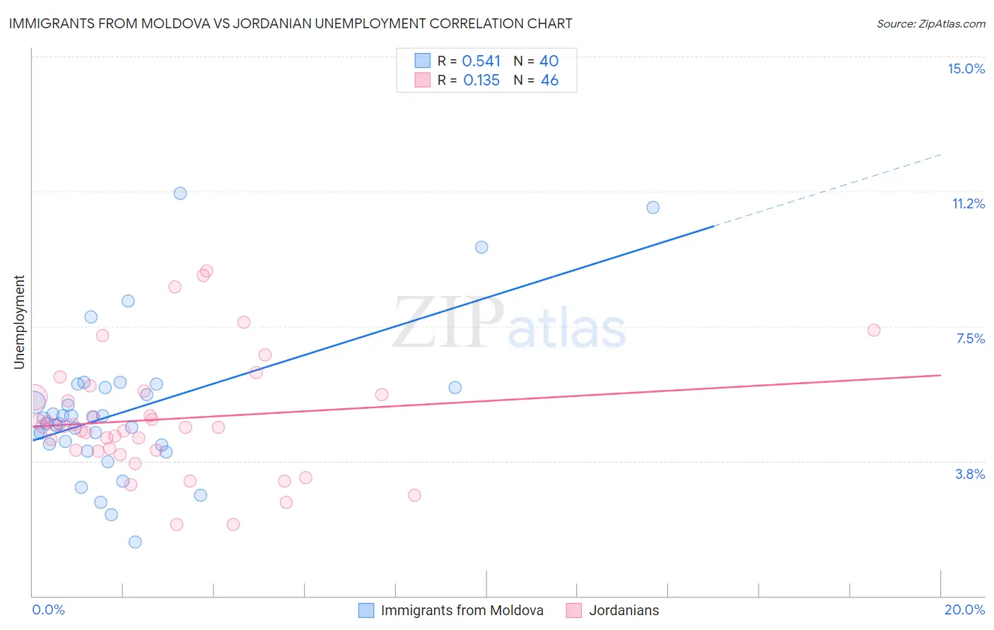 Immigrants from Moldova vs Jordanian Unemployment