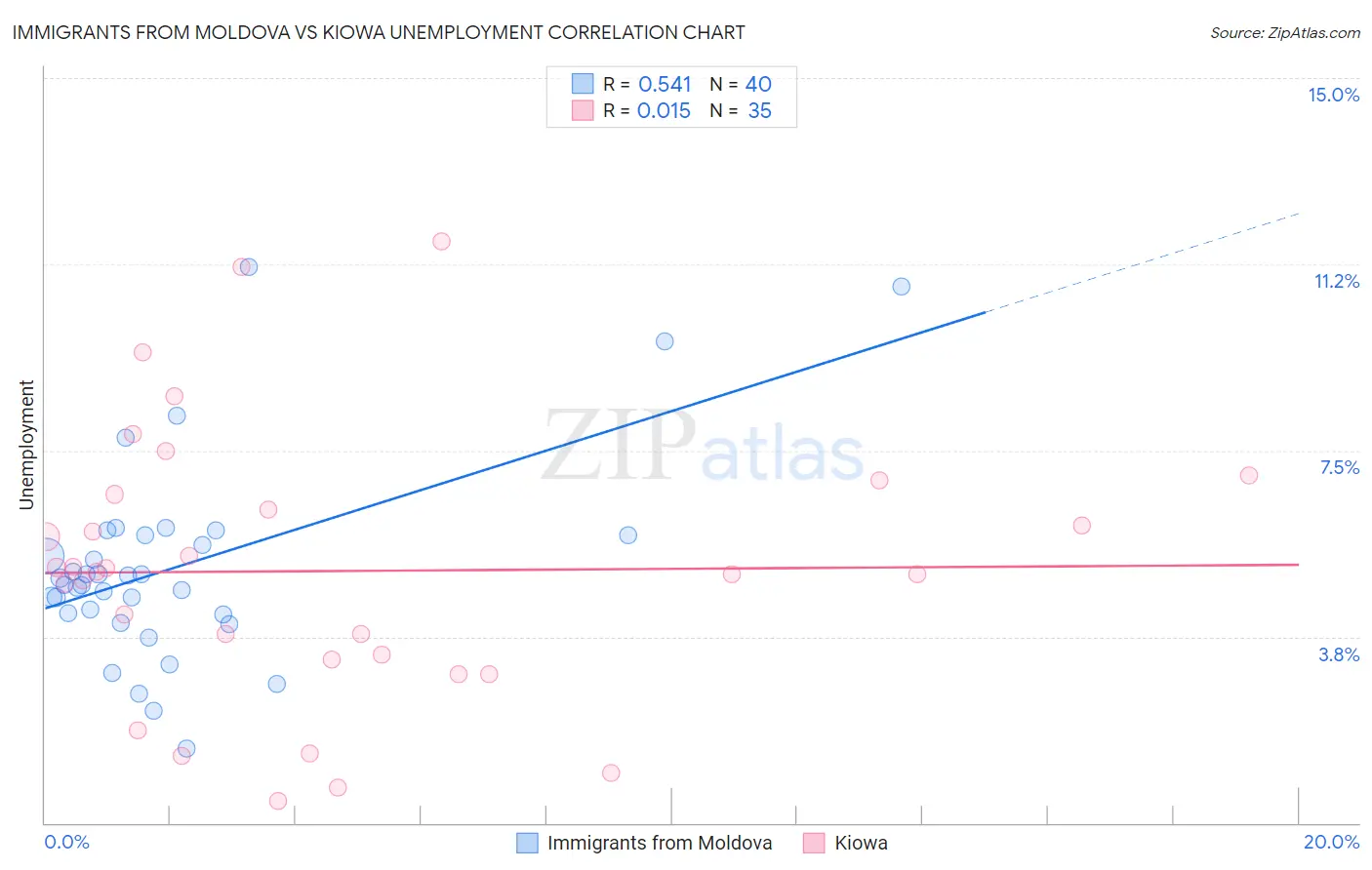 Immigrants from Moldova vs Kiowa Unemployment