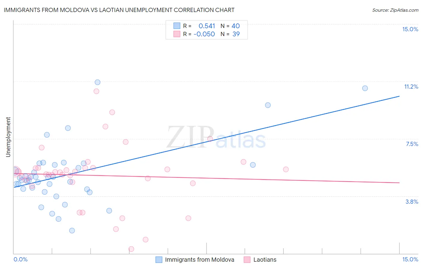 Immigrants from Moldova vs Laotian Unemployment