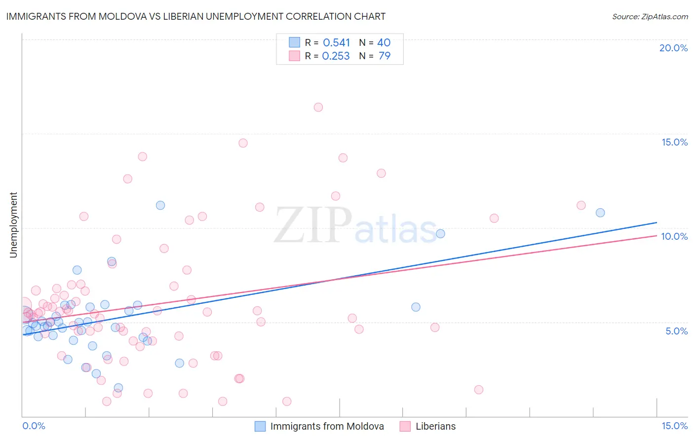 Immigrants from Moldova vs Liberian Unemployment