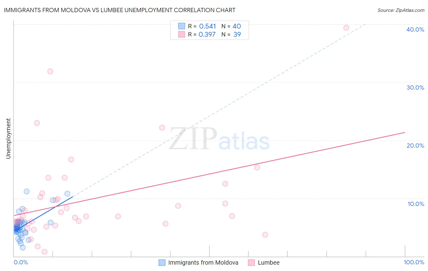 Immigrants from Moldova vs Lumbee Unemployment