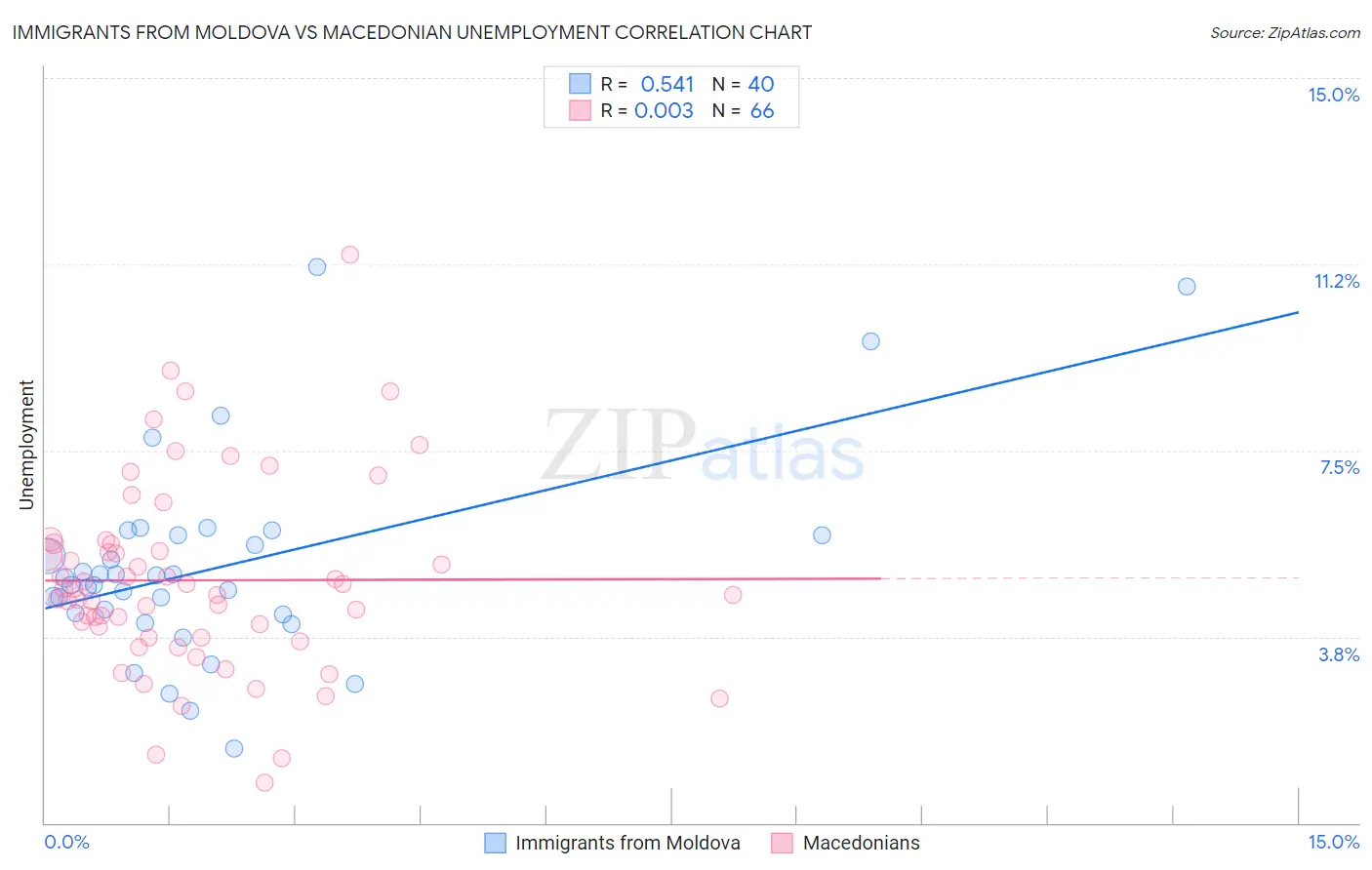 Immigrants from Moldova vs Macedonian Unemployment